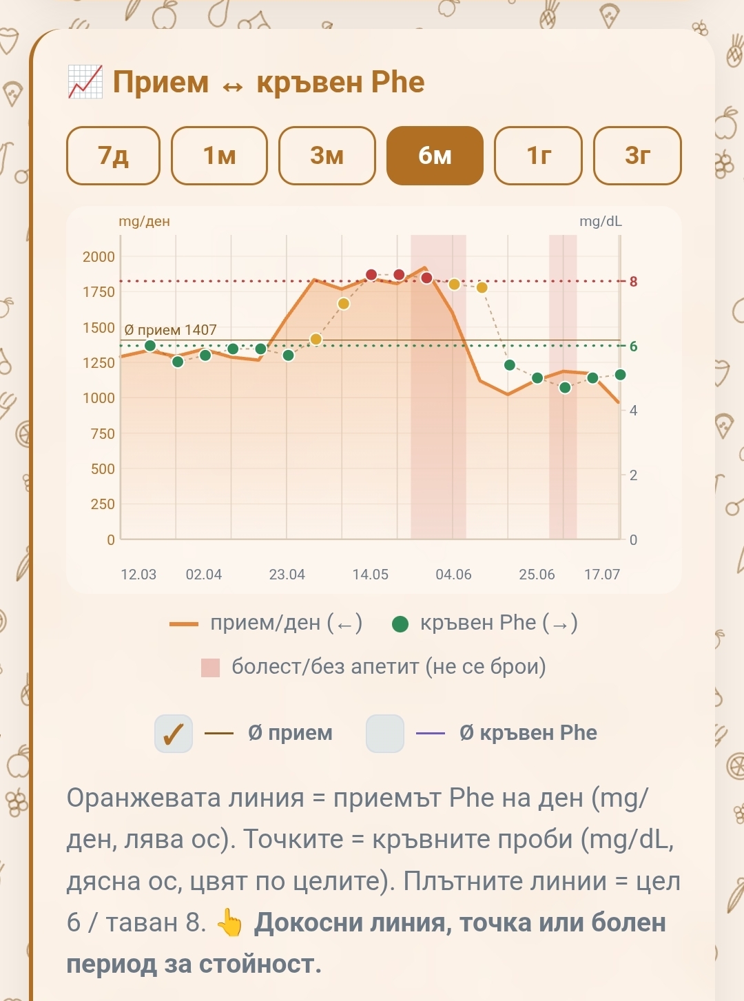 Графика: приемът на фениланин и кръвните проби, наслагани във времето